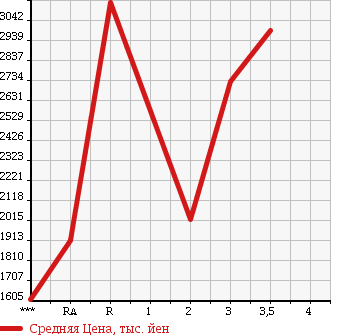 Аукционная статистика: График изменения цены ISUZU Исузу  GIGA Гига  1996 19000 CXZ81K1D в зависимости от аукционных оценок